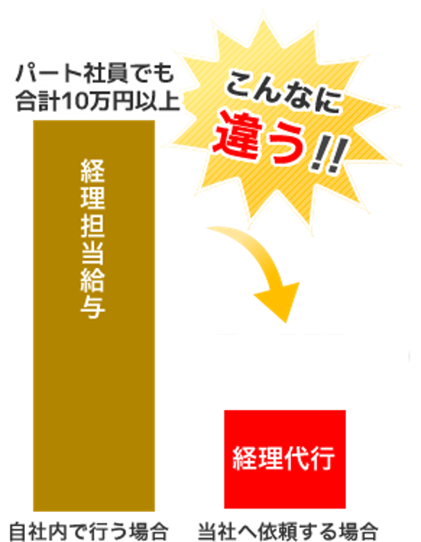 経理代行サポート 静岡 経理 アウトソーシングオフィス 浜松